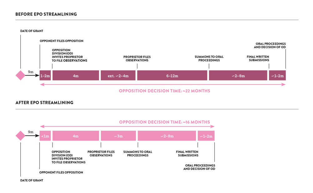 EPO streamlining the opposition timeline tightens